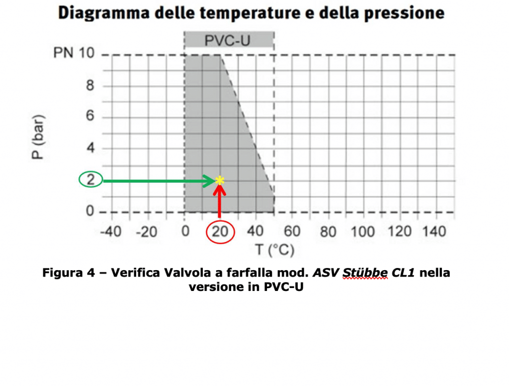 diagramma valvole