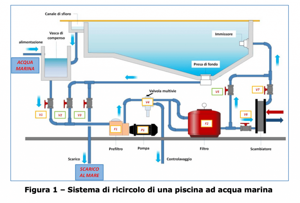 ricircolo piscina